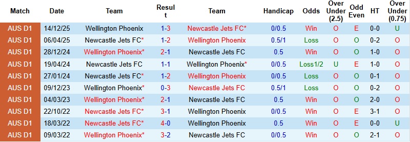 Nhận định, Soi tỷ lệ k&egrave;o Newcastle Jets vs Wellington 15h35 ng&agrave;y 23/1: Tiếp tục &lsquo;gặt&rsquo; điểm  - Ảnh 2