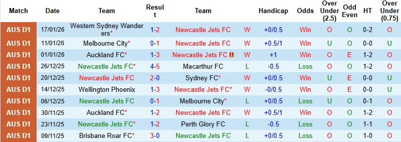 Nhận định, Soi tỷ lệ k&egrave;o Newcastle Jets vs Wellington 15h35 ng&agrave;y 23/1: Tiếp tục &lsquo;gặt&rsquo; điểm  - Ảnh 3