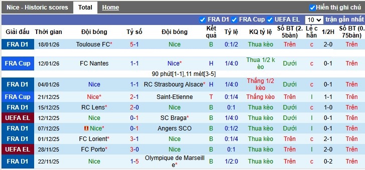 Nhận định, Soi tỷ lệ k&egrave;o Nice vs Go Ahead Eagles 3h00 ng&agrave;y 23/1: Trận thua thứ 7 - Ảnh 3