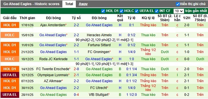 Nhận định, Soi tỷ lệ k&egrave;o Nice vs Go Ahead Eagles 3h00 ng&agrave;y 23/1: Trận thua thứ 7 - Ảnh 4
