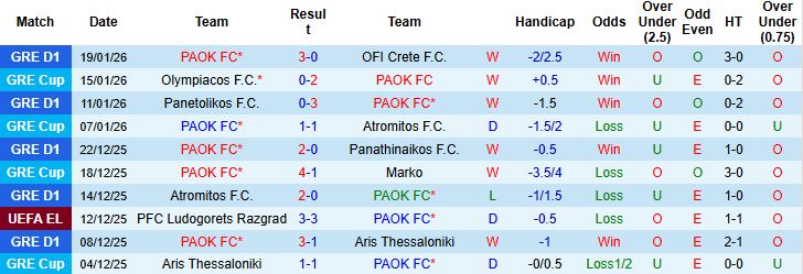 Nhận định, Soi tỷ lệ k&egrave;o PAOK vs Real Betis 0h45 ng&agrave;y 23/1: Kh&aacute;ch lấn chủ - Ảnh 3