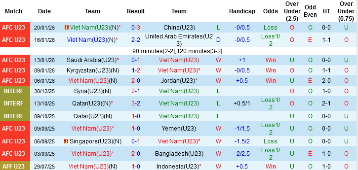 Nhận định, Soi tỷ lệ k&egrave;o U23 Việt Nam vs U23 H&agrave;n Quốc 22h00 ng&agrave;y 23/1: Sao v&agrave;ng chiến thắng - Ảnh 3