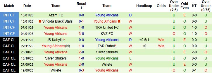 Nhận định, Soi tỷ lệ k&egrave;o Al Ahly vs Young Africans 23h00 ng&agrave;y 23/1: Ch&ecirc;nh lệch đẳng cấp - Ảnh 2