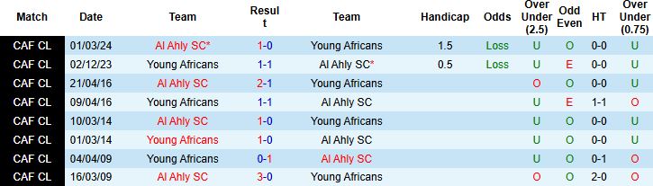 Nhận định, Soi tỷ lệ k&egrave;o Al Ahly vs Young Africans 23h00 ng&agrave;y 23/1: Ch&ecirc;nh lệch đẳng cấp - Ảnh 4