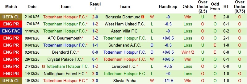 Nhận định, Soi tỷ lệ k&egrave;o Burnley vs Tottenham 22h00 ng&agrave;y 23/1: Chia điểm tại Turf Moor - Ảnh 4