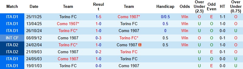 Nhận định, Soi tỷ lệ k&egrave;o Como vs Torino 21h00 ng&agrave;y 23/1: Mơ về Top 4  - Ảnh 2