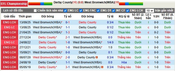 Nhận định, Soi tỷ lệ k&egrave;o Derby County vs West Brom 3h00 ng&agrave;y 24/1: D&igrave;m kh&aacute;ch xuống đ&aacute;y - Ảnh 3