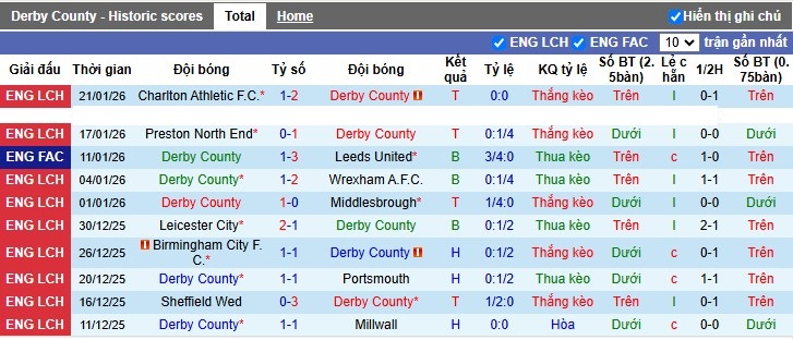 Nhận định, Soi tỷ lệ k&egrave;o Derby County vs West Brom 3h00 ng&agrave;y 24/1: D&igrave;m kh&aacute;ch xuống đ&aacute;y - Ảnh 4