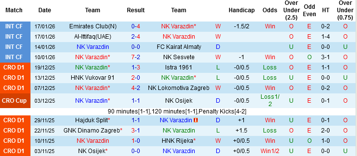 Nhận định, Soi tỷ lệ k&egrave;o NK Varazdin vs HNK Gorica 22h00 ng&agrave;y 23/1: Giằng co - Ảnh 3