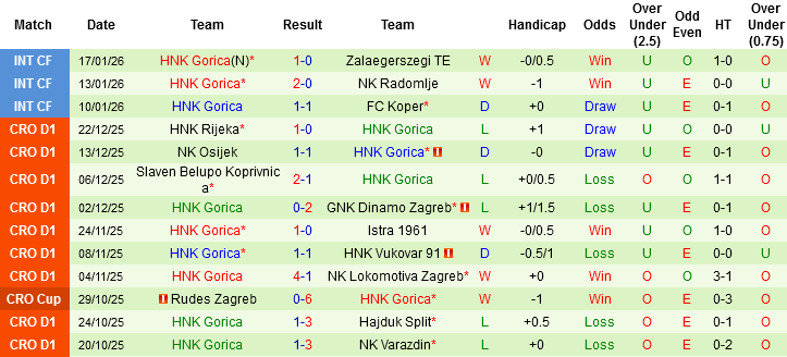 Nhận định, Soi tỷ lệ k&egrave;o NK Varazdin vs HNK Gorica 22h00 ng&agrave;y 23/1: Giằng co - Ảnh 4