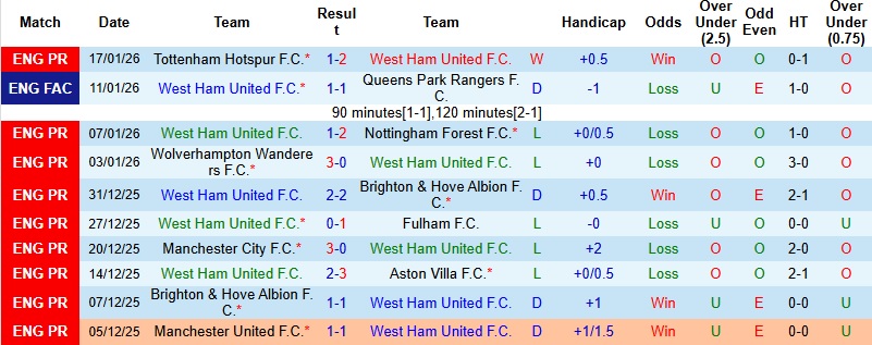 Nhận định, Soi tỷ lệ k&egrave;o West Ham vs Sunderland 19h30 ng&agrave;y 23/1: Tiếp đ&agrave; hưng phấn  - Ảnh 3