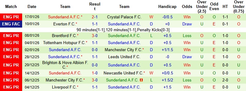 Nhận định, Soi tỷ lệ k&egrave;o West Ham vs Sunderland 19h30 ng&agrave;y 23/1: Tiếp đ&agrave; hưng phấn  - Ảnh 4