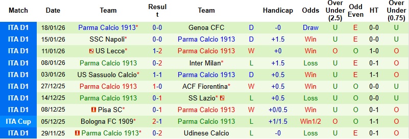 Nhận định, Soi tỷ lệ k&egrave;o Atalanta vs Parma 21h00 ng&agrave;y 25/1: Khơi lại mạch thắng  - Ảnh 4