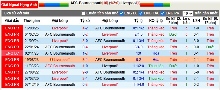 Nhận định, Soi tỷ lệ k&egrave;o Bournemouth vs Liverpool 0h30 ng&agrave;y 25/1: Ngai v&agrave;ng lung lay - Ảnh 3