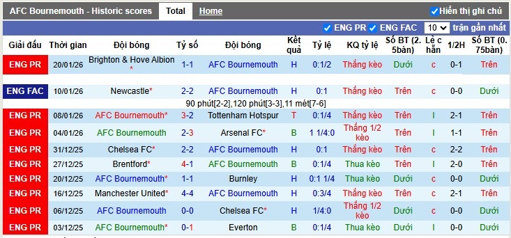 Nhận định, Soi tỷ lệ k&egrave;o Bournemouth vs Liverpool 0h30 ng&agrave;y 25/1: Ngai v&agrave;ng lung lay - Ảnh 4