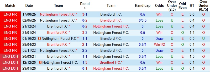 Nhận định, Soi tỷ lệ k&egrave;o Brentford vs Nottingham 21h00 ng&agrave;y 25/1: Giữ lại 3 điểm  - Ảnh 2