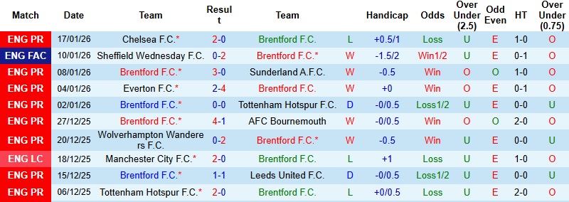 Nhận định, Soi tỷ lệ k&egrave;o Brentford vs Nottingham 21h00 ng&agrave;y 25/1: Giữ lại 3 điểm  - Ảnh 3