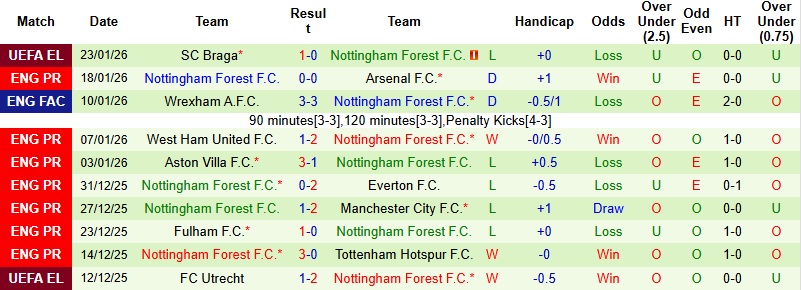Nhận định, Soi tỷ lệ k&egrave;o Brentford vs Nottingham 21h00 ng&agrave;y 25/1: Giữ lại 3 điểm  - Ảnh 4