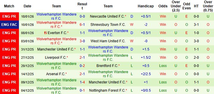 Nhận định, Soi tỷ lệ k&egrave;o Man City vs Wolves 21h00 ng&agrave;y 25/1: Chủ nh&agrave; thắng nhẹ - Ảnh 2