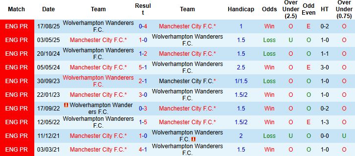 Nhận định, Soi tỷ lệ k&egrave;o Man City vs Wolves 21h00 ng&agrave;y 25/1: Chủ nh&agrave; thắng nhẹ - Ảnh 4