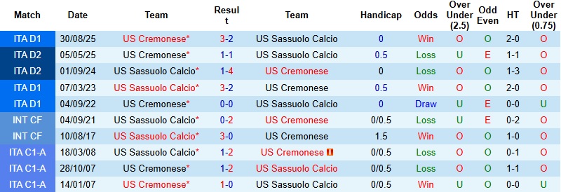 Nhận định, Soi tỷ lệ k&egrave;o Sassuolo vs Cremonese 18h30 ng&agrave;y 25/1: Lợi thế s&acirc;n nh&agrave;  - Ảnh 2