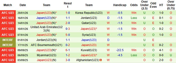 Nhận định, Soi tỷ lệ k&egrave;o U23 Trung Quốc vs U23 Nhật Bản 22h00 ng&agrave;y 25/1: Sẽ c&oacute; hiệp phụ - Ảnh 2