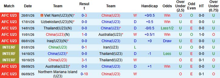 Nhận định, Soi tỷ lệ k&egrave;o U23 Trung Quốc vs U23 Nhật Bản 22h00 ng&agrave;y 25/1: Sẽ c&oacute; hiệp phụ - Ảnh 3