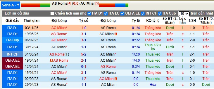Nhận định, Soi tỷ lệ k&egrave;o AS Roma vs AC Milan 2h45 ng&agrave;y 26/1: Đi dễ về kh&oacute; - Ảnh 4
