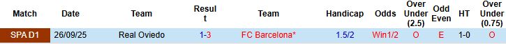 Nhận định, Soi tỷ lệ k&egrave;o Barcelona vs Real Oviedo 22h15 ng&agrave;y 25/1: Ch&ecirc;nh lệch đẳng cấp - Ảnh 4