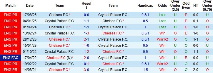 Nhận định, Soi tỷ lệ k&egrave;o Crystal Palace vs Chelsea 21h00 ng&agrave;y 25/1: Đ&aacute;nh sập Selhurst Park - Ảnh 4