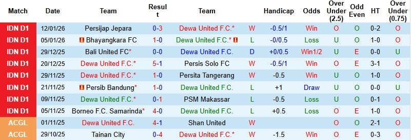 Nhận định, Soi tỷ lệ k&egrave;o Dewa United vs Arema 19h00 ng&agrave;y 26/1: T&igrave;m lại tự tin  - Ảnh 3