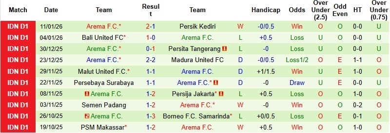 Nhận định, Soi tỷ lệ k&egrave;o Dewa United vs Arema 19h00 ng&agrave;y 26/1: T&igrave;m lại tự tin  - Ảnh 4