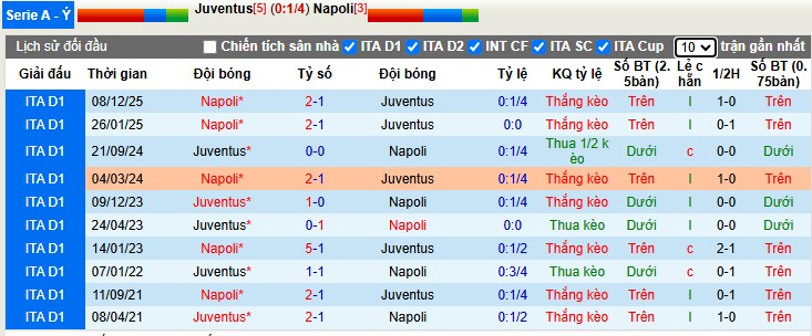 Nhận định, Soi tỷ lệ k&egrave;o Juventus vs Napoli 0h00 ng&agrave;y 26/1: Cửa dưới lật k&egrave;o - Ảnh 1