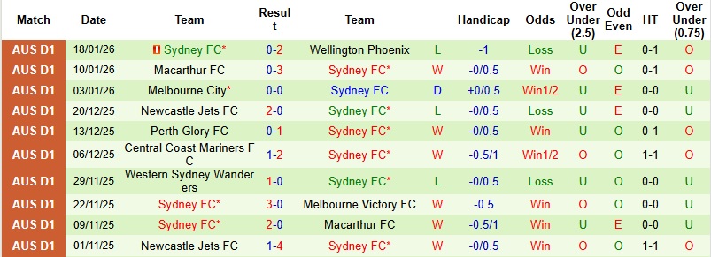 Nhận định, Soi tỷ lệ k&egrave;o Melbourne Victory vs Sydney FC 13h40 ng&agrave;y 26/1: Gục ng&atilde; nơi đất kh&aacute;ch  - Ảnh 4