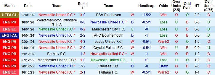 Nhận định, Soi tỷ lệ k&egrave;o Newcastle vs Aston Villa 21h00 ng&agrave;y 25/1: Điểm tựa St Jame's Park - Ảnh 3