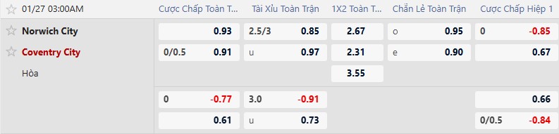K&egrave;o xi&ecirc;n thơm h&ocirc;m nay 26/1: Norwich vs Coventry City - Ảnh 1