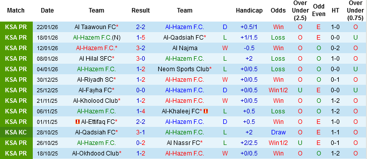 Nhận định, Soi tỷ lệ k&egrave;o Al Hazem vs Damac 22h20 ng&agrave;y 26/1: Trận chung kết ngược - Ảnh 3