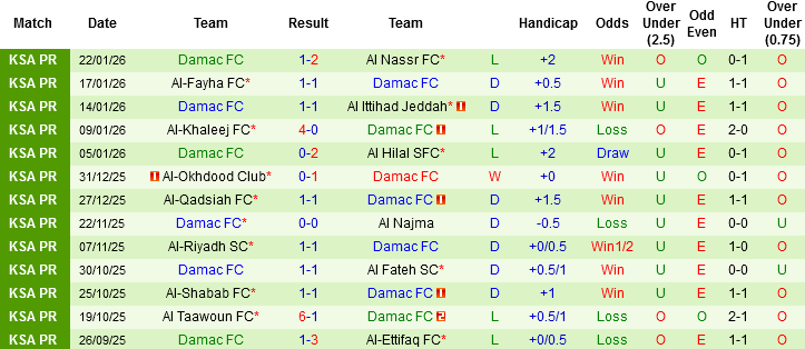 Nhận định, Soi tỷ lệ k&egrave;o Al Hazem vs Damac 22h20 ng&agrave;y 26/1: Trận chung kết ngược - Ảnh 4