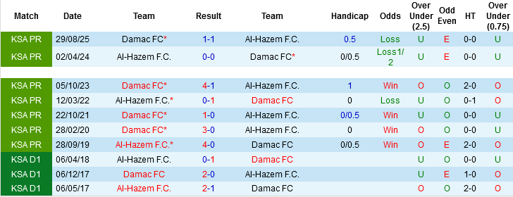 Nhận định, Soi tỷ lệ k&egrave;o Al Hazem vs Damac 22h20 ng&agrave;y 26/1: Trận chung kết ngược - Ảnh 5