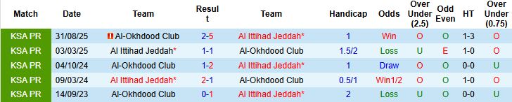 Nhận định, Soi tỷ lệ k&egrave;o Al Ittihad vs Al-Okhdood Club 00h30 ng&agrave;y 27/1: Chiến thắng giải tỏa - Ảnh 4