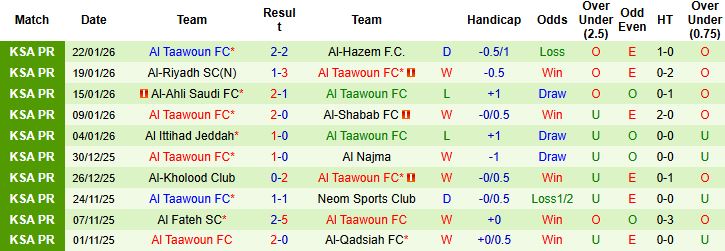 Nhận định, Soi tỷ lệ k&egrave;o Al Nassr vs Al Taawoun 00h30 ng&agrave;y 27/1: Tiếp tục b&aacute;m đuổi - Ảnh 2