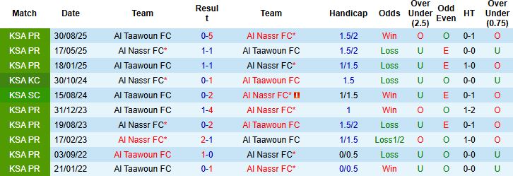 Nhận định, Soi tỷ lệ k&egrave;o Al Nassr vs Al Taawoun 00h30 ng&agrave;y 27/1: Tiếp tục b&aacute;m đuổi - Ảnh 4