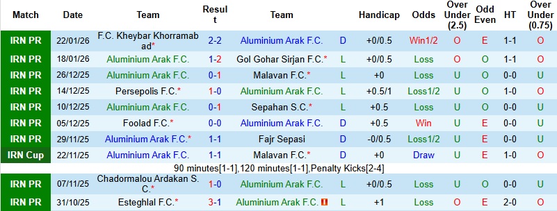 Nhận định, Soi tỷ lệ k&egrave;o Aluminium Arak vs Tractor 18h00 ng&agrave;y 27/1: 3 điểm trong tầm tay  - Ảnh 3