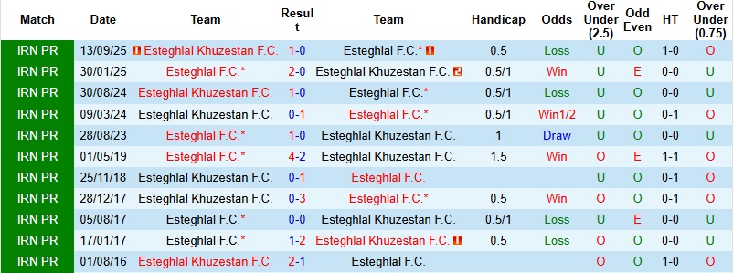 Nhận định, Soi tỷ lệ k&egrave;o Esteghlal vs Esteghlal Khuzestan 19h30 ng&agrave;y 27/1: Chủ nh&agrave; giải hạn  - Ảnh 2