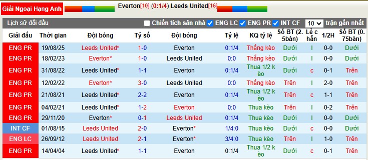 Nhận định, Soi tỷ lệ k&egrave;o Everton vs Leeds 3h00 ng&agrave;y 27/1: H&agrave;i l&ograve;ng với 1 điểm - Ảnh 1