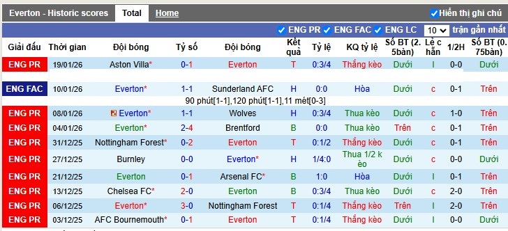 Nhận định, Soi tỷ lệ k&egrave;o Everton vs Leeds 3h00 ng&agrave;y 27/1: H&agrave;i l&ograve;ng với 1 điểm - Ảnh 4