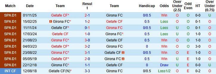 Nhận định, Soi tỷ lệ k&egrave;o Girona vs Getafe 02h45 ng&agrave;y 27/1: Tiếp đ&agrave; hưng phấn - Ảnh 4