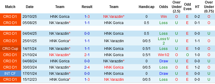 Nhận định, Soi tỷ lệ k&egrave;o HNK Gorica vs NK Varazdin 22h00 ng&agrave;y 26/1: Nỗi sợ của chủ nh&agrave; - Ảnh 2