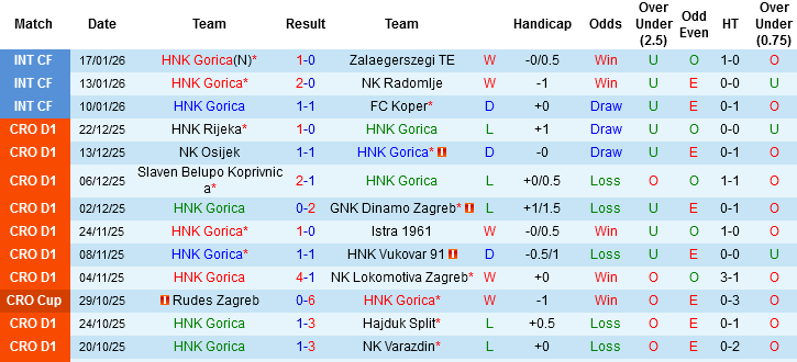 Nhận định, Soi tỷ lệ k&egrave;o HNK Gorica vs NK Varazdin 22h00 ng&agrave;y 26/1: Nỗi sợ của chủ nh&agrave; - Ảnh 3