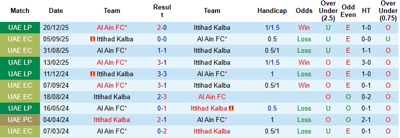 Nhận định, Soi tỷ lệ k&egrave;o Ittihad Kalba vs Al Ain 20h15 ng&agrave;y 27/1: T&igrave;m lại niềm vui  - Ảnh 2
